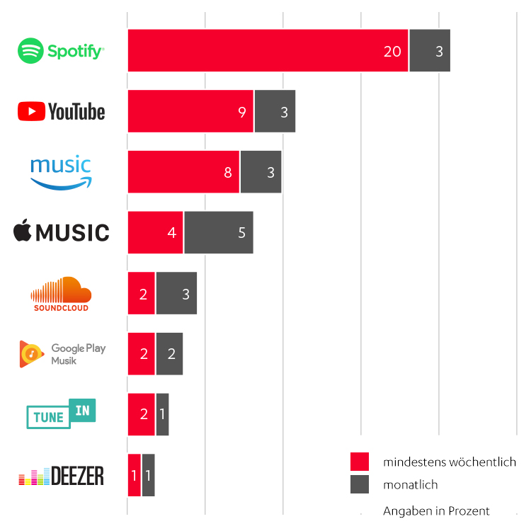 Nutzung von Musikstreaming-Diensten in Prozent